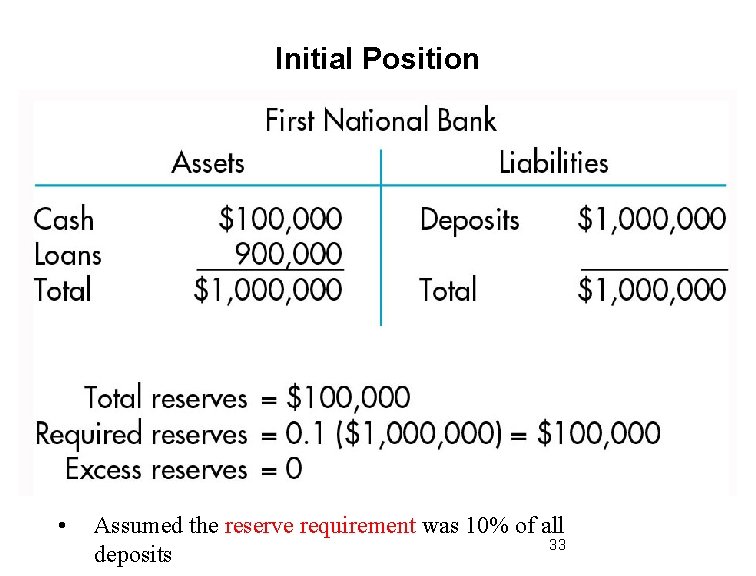 Initial Position • Assumed the reserve requirement was 10% of all 33 deposits 