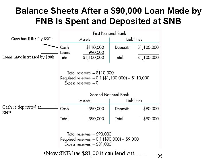 Balance Sheets After a $90, 000 Loan Made by FNB Is Spent and Deposited