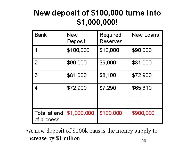 New deposit of $100, 000 turns into $1, 000! Bank New Deposit Required Reserves