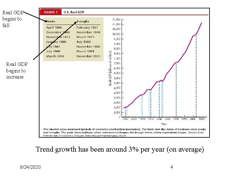 Real GDP begins to fall Real GDP begins to increase Trend growth has been