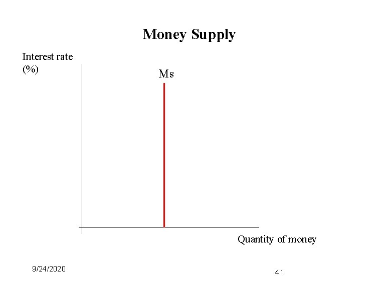 Money Supply Interest rate (%) Ms Quantity of money 9/24/2020 41 