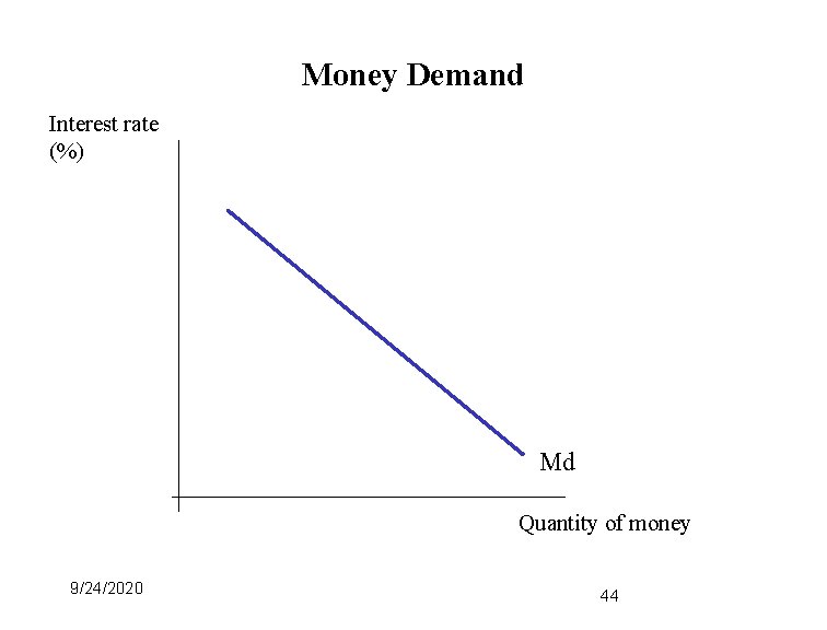 Money Demand Interest rate (%) Md Quantity of money 9/24/2020 44 