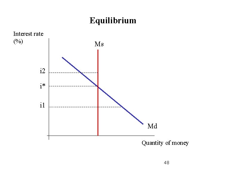 Equilibrium Interest rate (%) Ms i 2 i* i 1 Md Quantity of money