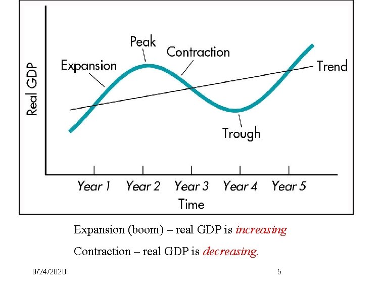 Expansion (boom) – real GDP is increasing Contraction – real GDP is decreasing. 9/24/2020