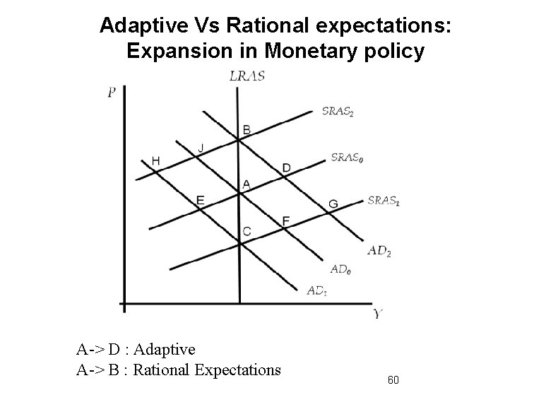 Adaptive Vs Rational expectations: Expansion in Monetary policy A-> D : Adaptive A-> B