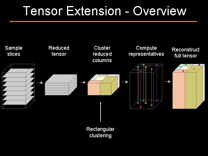 Tensor Extension - Overview Sample slices Reduced tensor Cluster reduced columns Rectangular clustering Compute