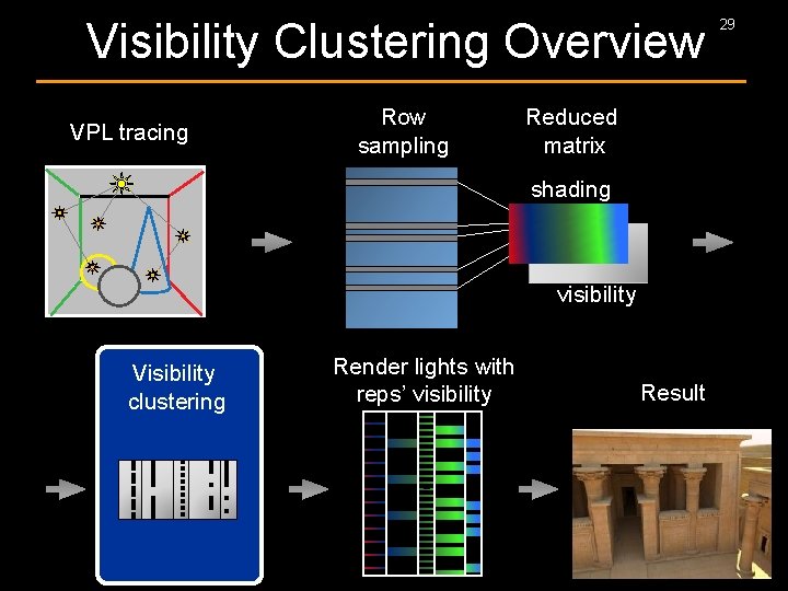 Visibility Clustering Overview VPL tracing Row sampling Reduced matrix shading visibility Visibility clustering Render