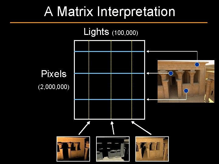 A Matrix Interpretation Lights (100, 000) Pixels (2, 000) 