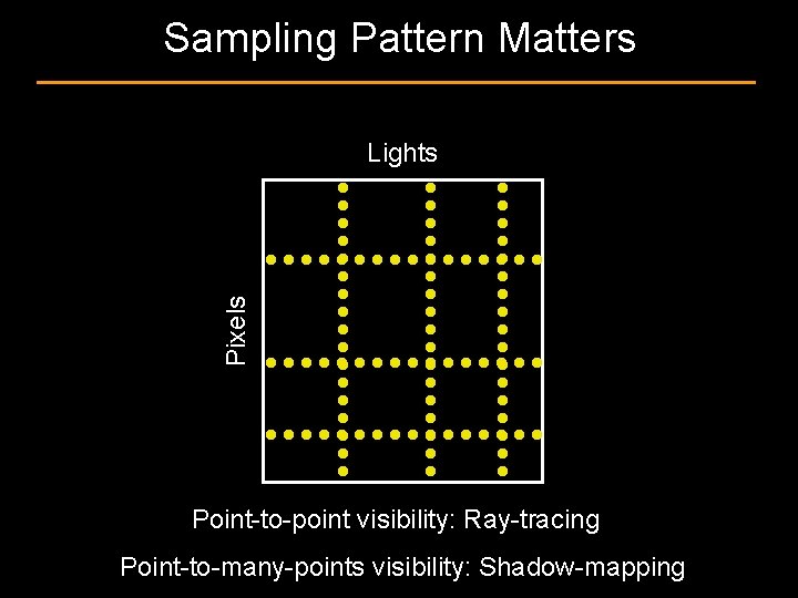 Sampling Pattern Matters Pixels Lights Point-to-point visibility: Ray-tracing Point-to-many-points visibility: Shadow-mapping 