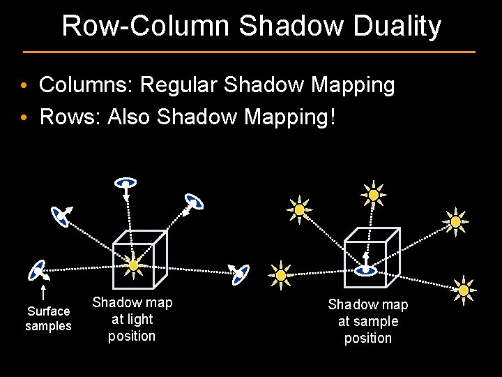 Row-Column Shadow Duality • Columns: Regular Shadow Mapping • Rows: Also Shadow Mapping! Surface