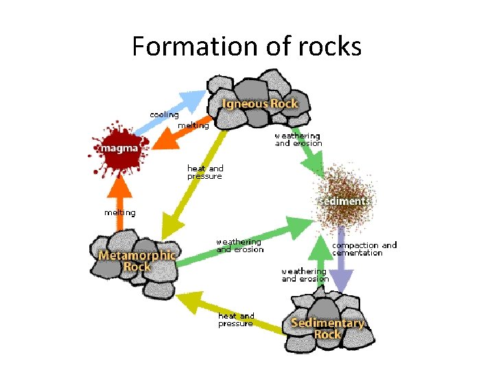 Formation of rocks 