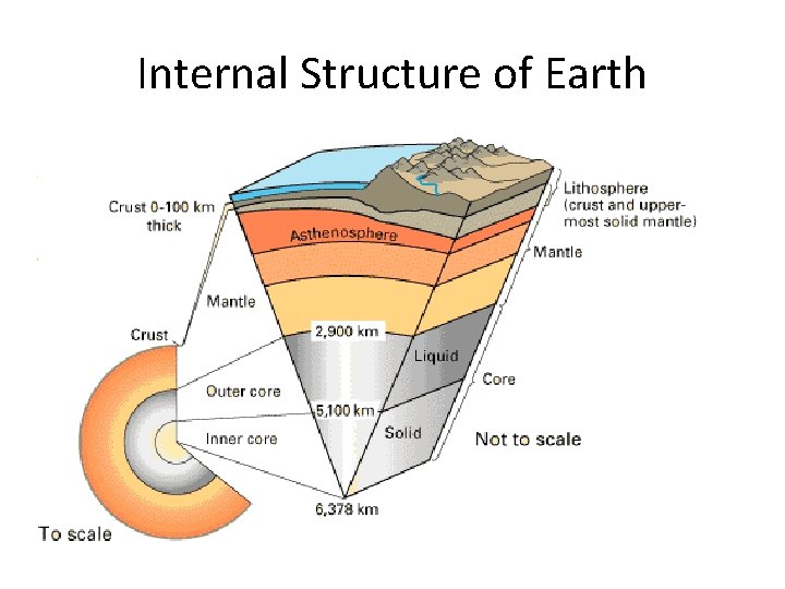 Internal Structure of Earth 