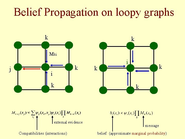 Belief Propagation on loopy graphs k k Mki j k i k external evidence
