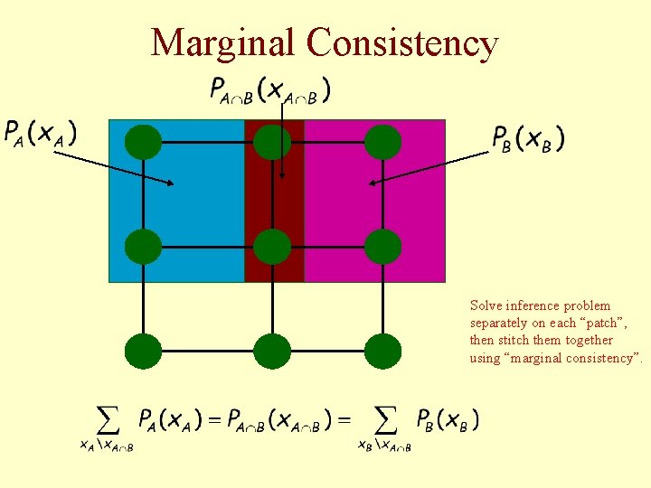Marginal Consistency Solve inference problem separately on each “patch”, then stitch them together using