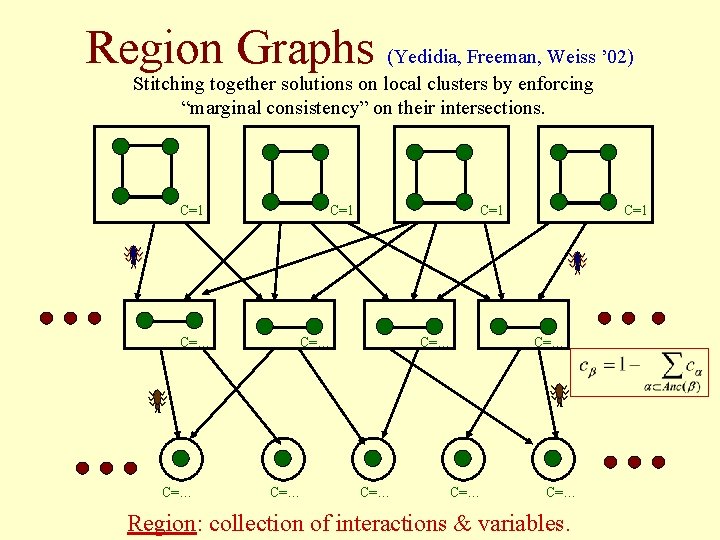 Region Graphs (Yedidia, Freeman, Weiss ’ 02) Stitching together solutions on local clusters by