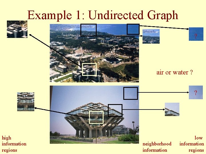 Example 1: Undirected Graph ? air or water ? ? high information regions neighborhood