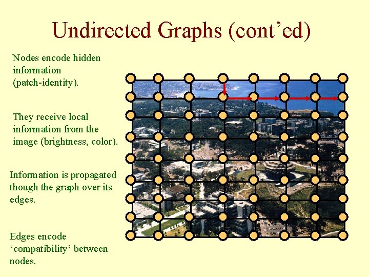 Undirected Graphs (cont’ed) Nodes encode hidden information (patch-identity). They receive local information from the