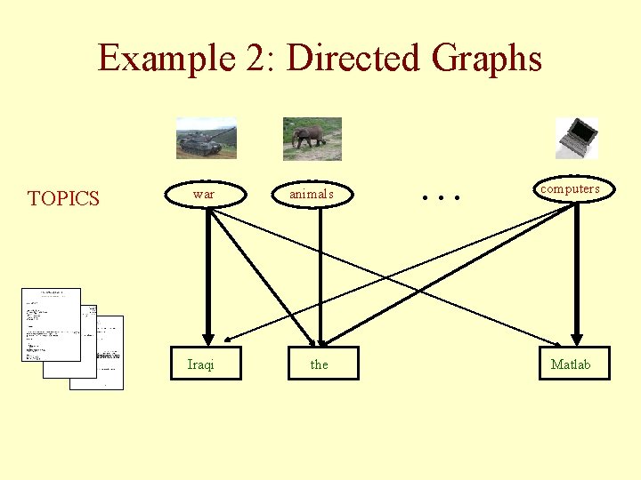 Example 2: Directed Graphs TOPICS war Iraqi animals the … computers Matlab 