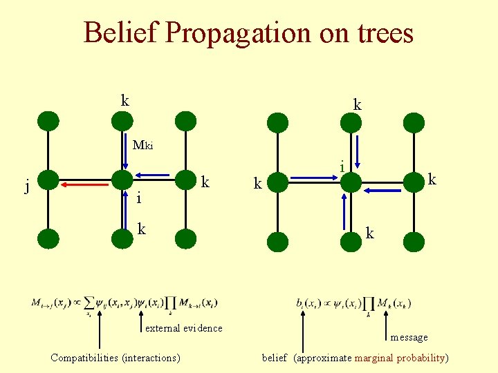Belief Propagation on trees k k Mki j k i k external evidence Compatibilities