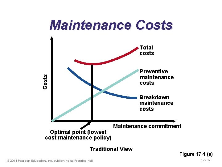 Maintenance Costs Total costs Costs Preventive maintenance costs Breakdown maintenance costs Optimal point (lowest
