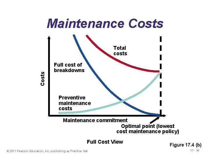 Maintenance Costs Total costs Full cost of breakdowns Preventive maintenance costs Maintenance commitment Optimal