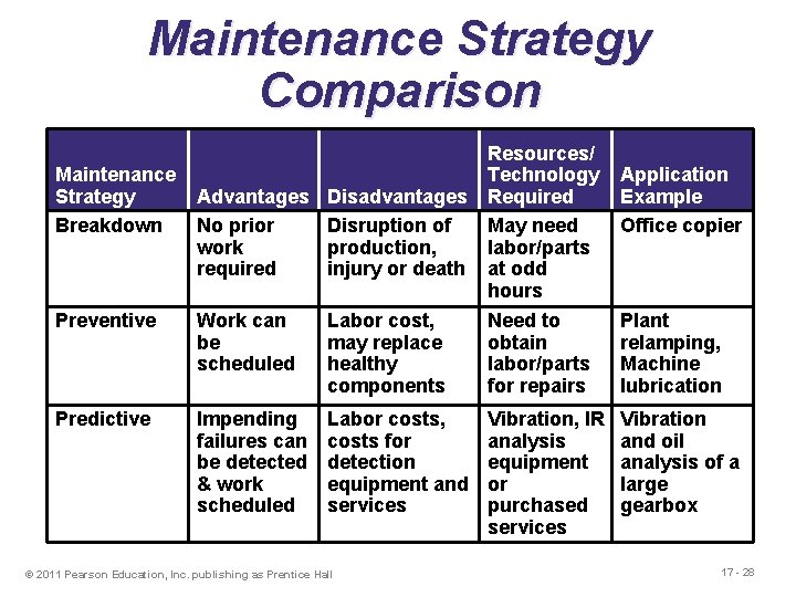 Maintenance Strategy Comparison Maintenance Strategy Breakdown Resources/ Technology Required May need labor/parts at odd