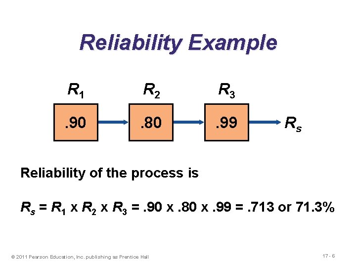 Reliability Example R 1 R 2 R 3 . 90 . 80 . 99
