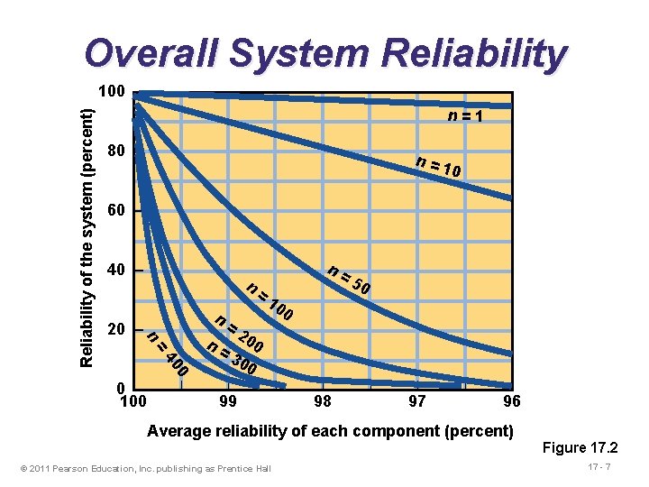 Overall System Reliability n=1 80 – n=1 0 60 – 40 – n n