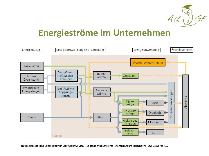 Energieströme im Unternehmen Quelle: Bayerisches Landesamt für Umwelt (Lf. U) 2009 Leitfaden für effiziente