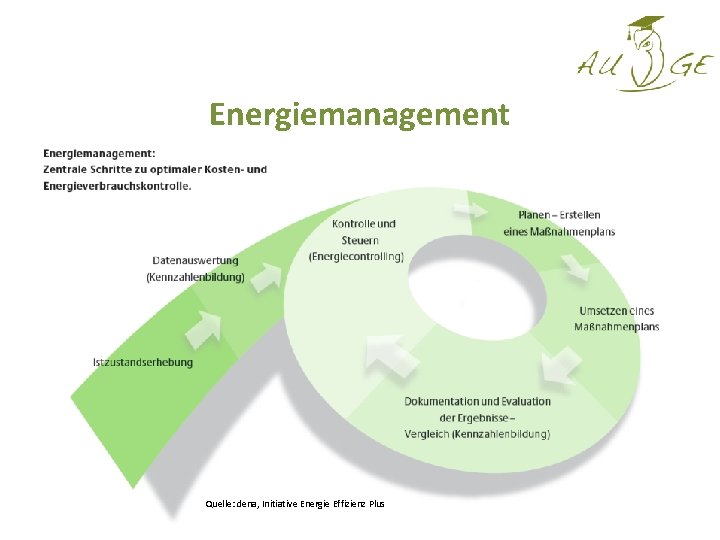 Energiemanagement Quelle: dena, Initiative Energie Effizienz Plus 