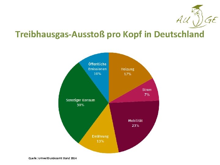 Treibhausgas-Ausstoß pro Kopf in Deutschland Quelle: Umweltbundesamt Stand 2014 