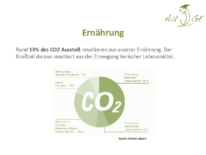 Ernährung Rund 13% des CO 2 Ausstoß resultieren aus unserer Ernährung. Der Großteil daraus