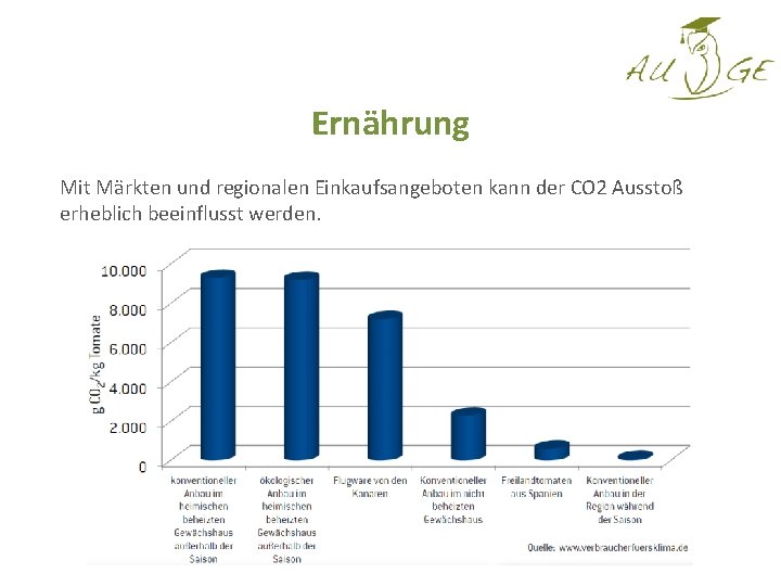 Ernährung Mit Märkten und regionalen Einkaufsangeboten kann der CO 2 Ausstoß erheblich beeinflusst werden.