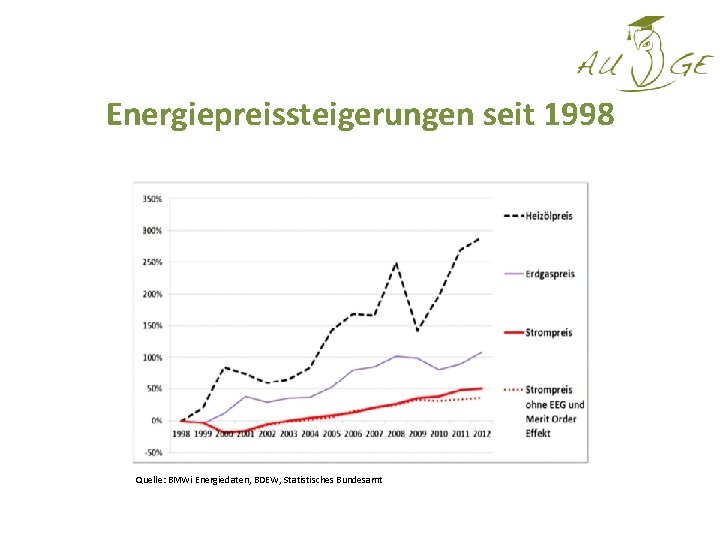 Energiepreissteigerungen seit 1998 Quelle: BMWi Energiedaten, BDEW, Statistisches Bundesamt 