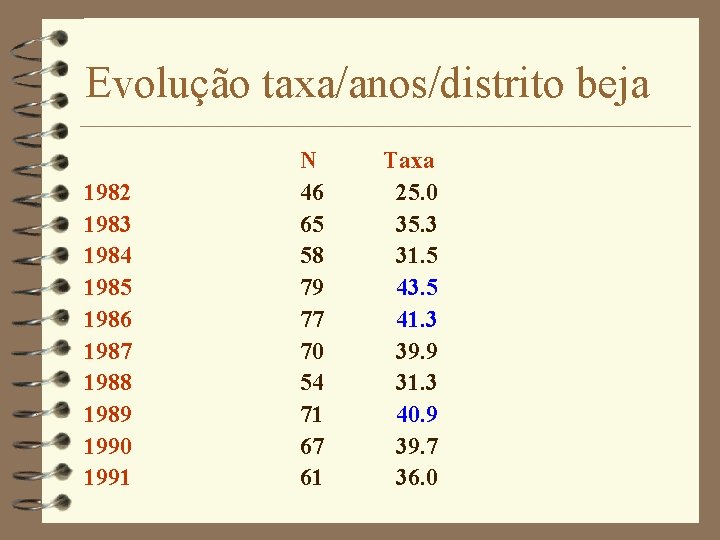 Evolução taxa/anos/distrito beja 1982 1983 1984 1985 1986 1987 1988 1989 1990 1991 N