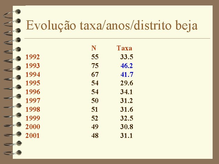 Evolução taxa/anos/distrito beja 1992 1993 1994 1995 1996 1997 1998 1999 2000 2001 N