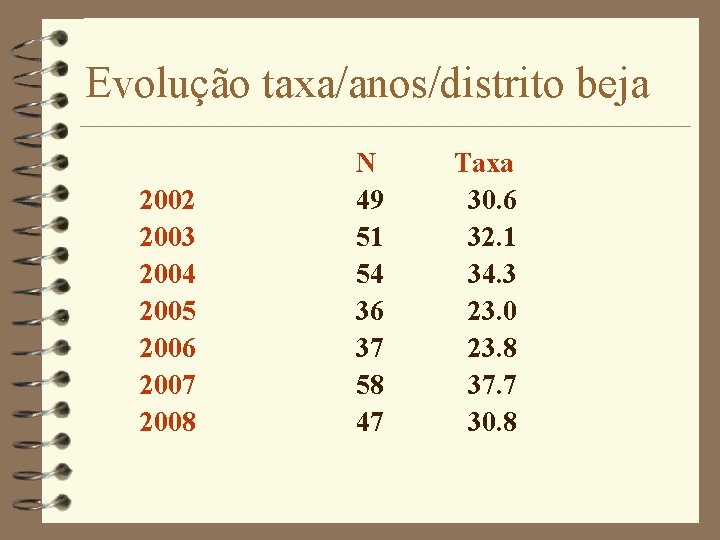 Evolução taxa/anos/distrito beja 2002 2003 2004 2005 2006 2007 2008 N 49 51 54