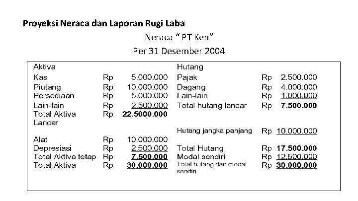 Proyeksi Neraca dan Laporan Rugi Laba Neraca “ PT Ken” Per 31 Desember 2004