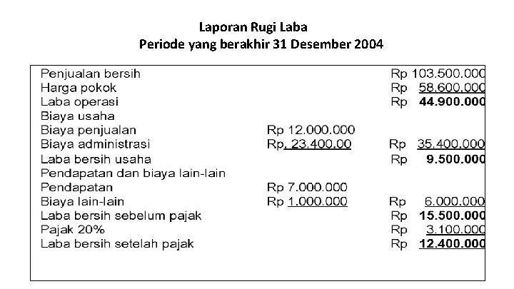 Laporan Rugi Laba Periode yang berakhir 31 Desember 2004 