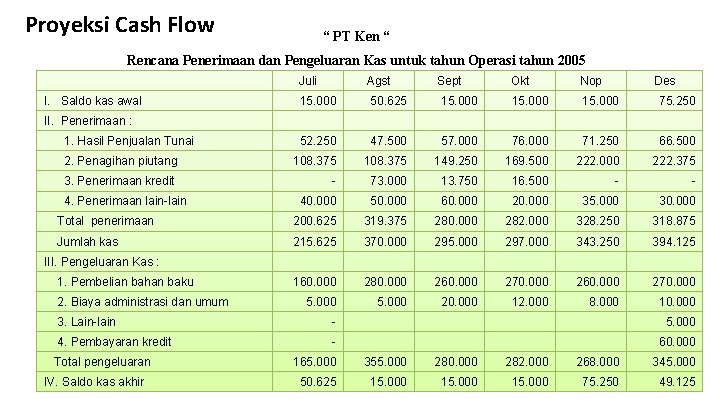 Proyeksi Cash Flow “ PT Ken “ Rencana Penerimaan dan Pengeluaran Kas untuk tahun
