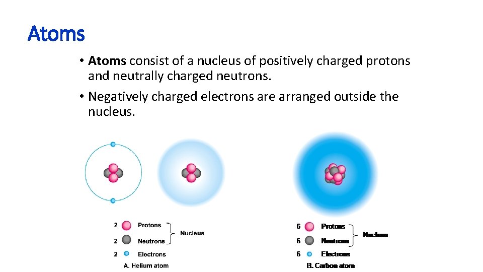 Atoms • Atoms consist of a nucleus of positively charged protons and neutrally charged