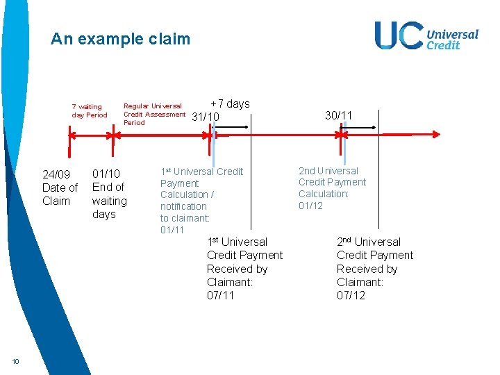 An example claim 7 waiting day Period 24/09 Date of Claim Regular Universal Credit