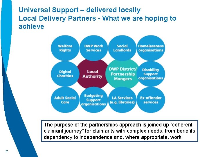 Universal Support – delivered locally Local Delivery Partners - What we are hoping to