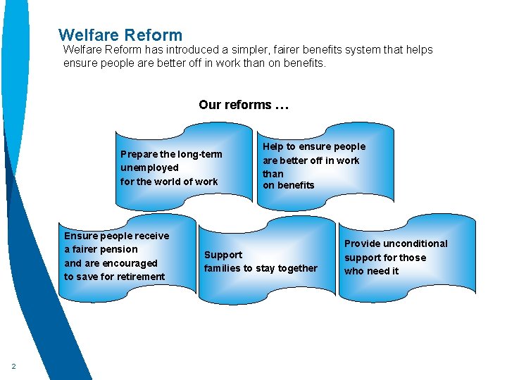 Welfare Reform has introduced a simpler, fairer benefits system that helps ensure people are
