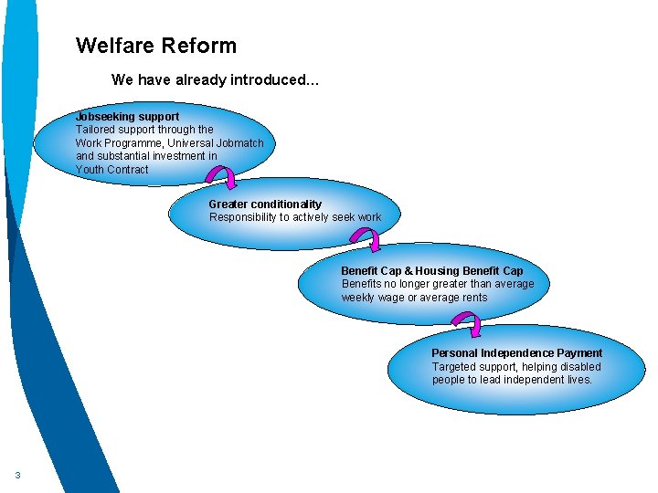 Welfare Reform We have already introduced… Jobseeking support Tailored support through the Work Programme,