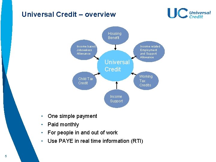 Universal Credit – overview Housing Benefit Income related Employment and Support Allowance Income based