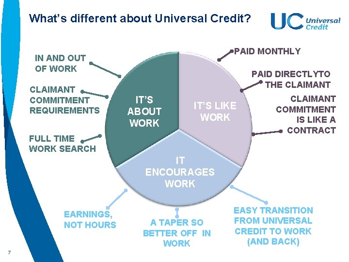 What’s different about Universal Credit? PAID MONTHLY IN AND OUT OF WORK CLAIMANT COMMITMENT