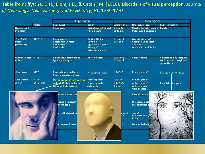 Table from: ffytche, D. H. , Blom, J. D. , & Catani, M. (2010).