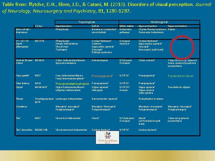 Table from: ffytche, D. H. , Blom, J. D. , & Catani, M. (2010).