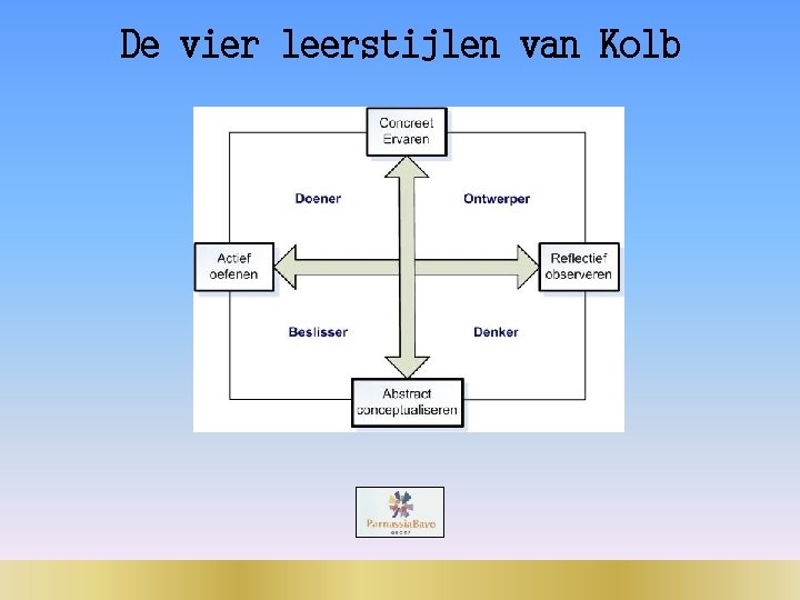 De vier leerstijlen van Kolb 